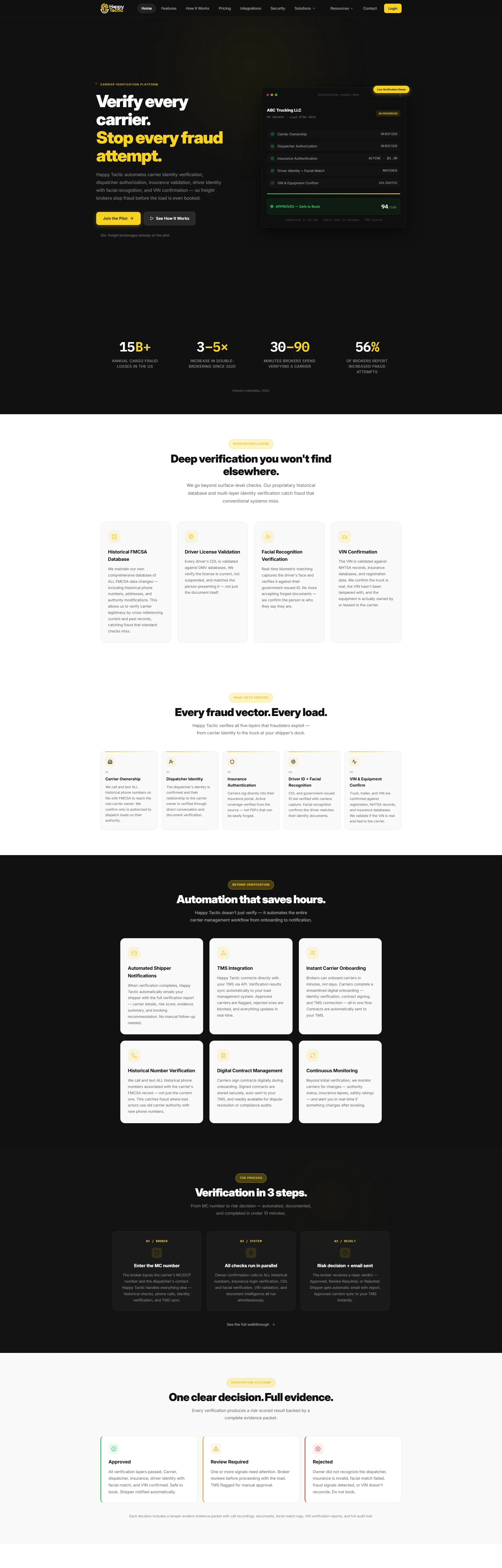The full Happytactic homepage in one scroll: the hero, industry fraud statistics, verification layers, fraud-vector coverage, automation features and the three-step verification process