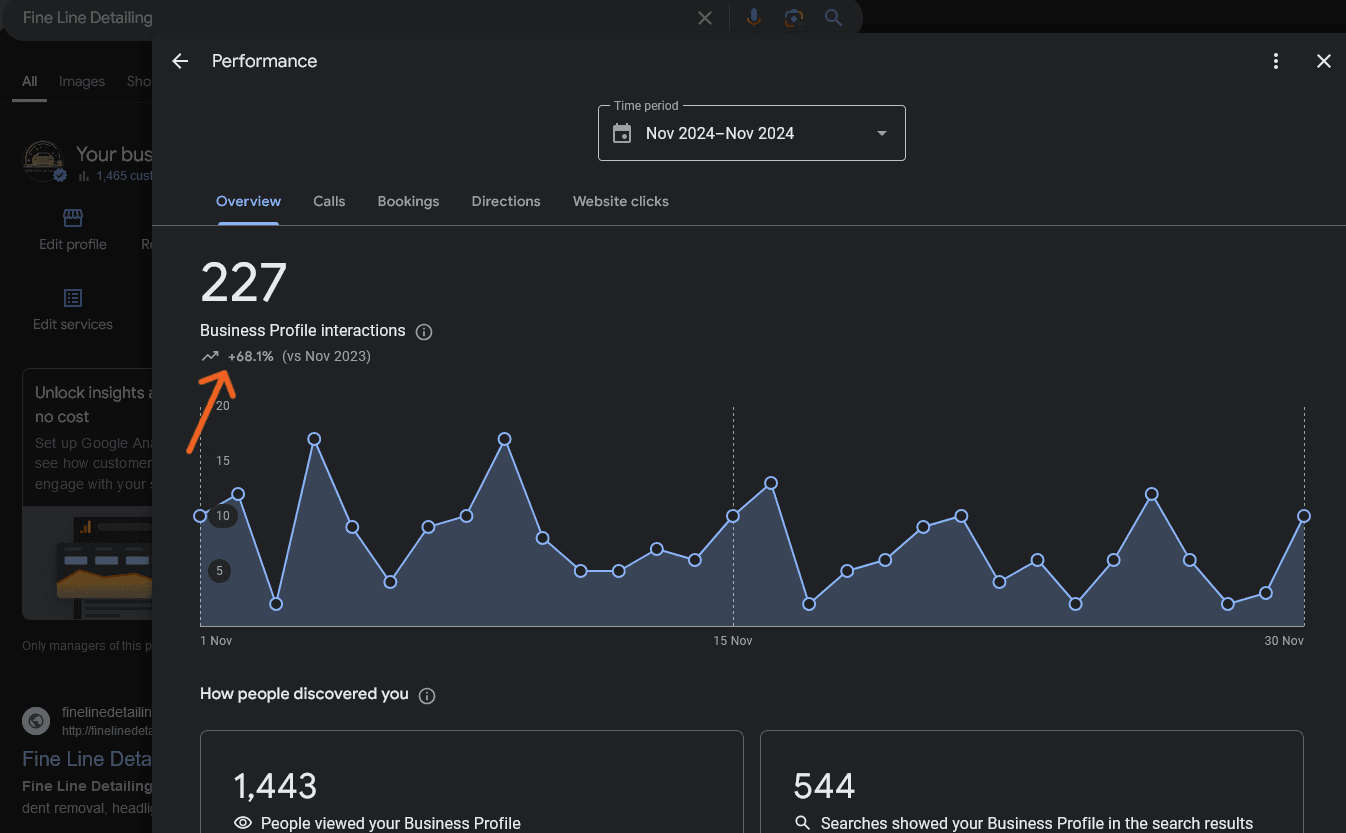 Screenshot of increase in Business of a car detailer in google business profile analytics